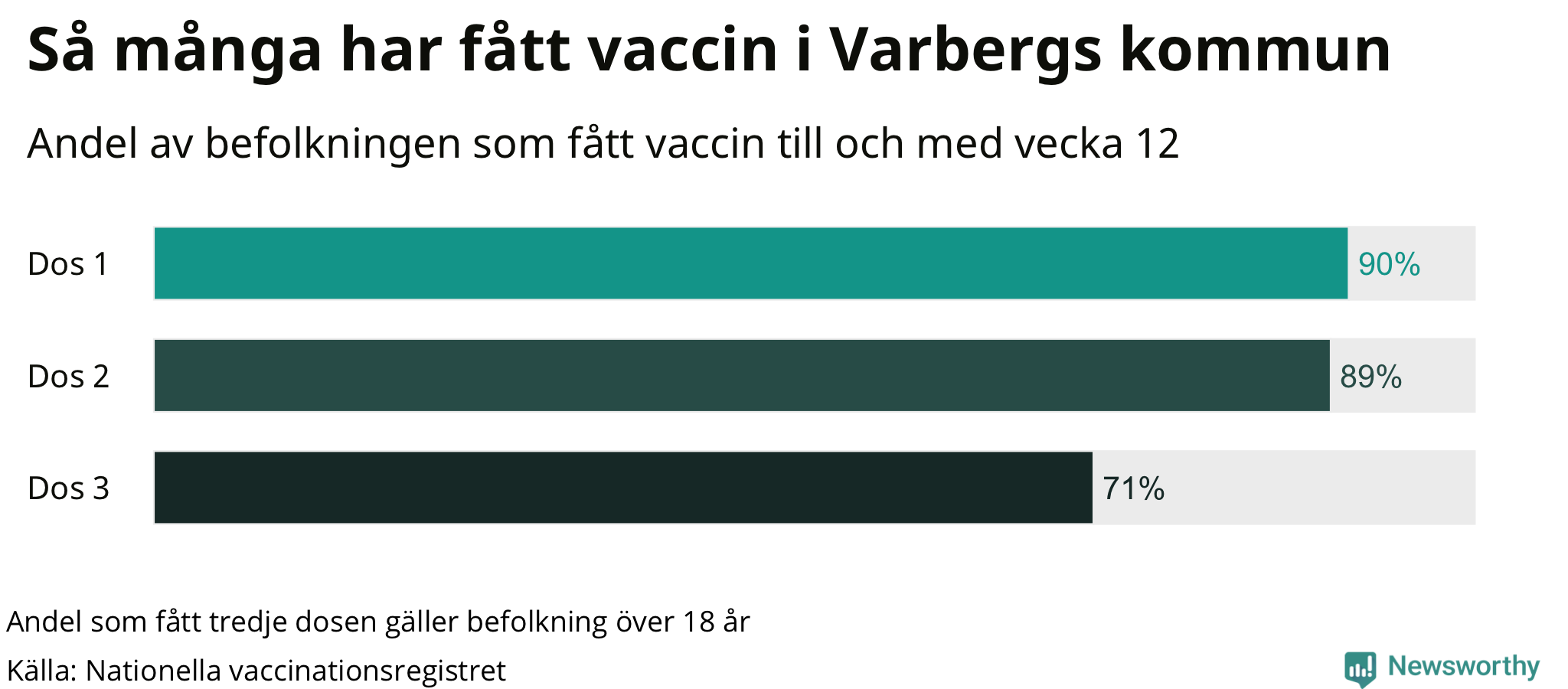 Graf över andel vaccinerade